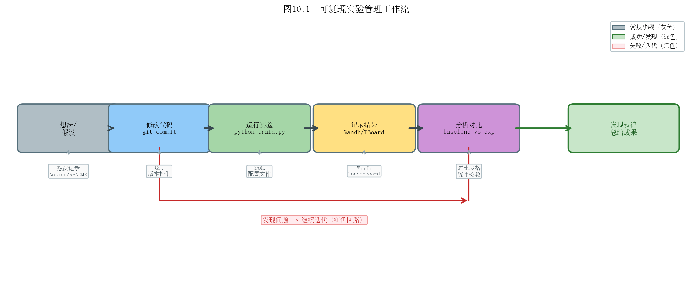 图10.1 实验管理工作流