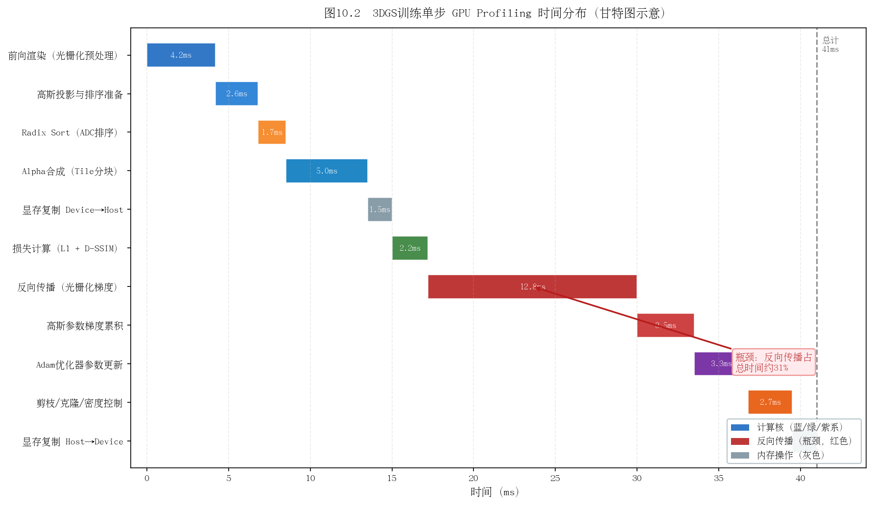 图10.2 GPU Profiling结果示意