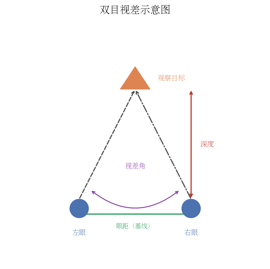 图1.1 人眼双目视差示意