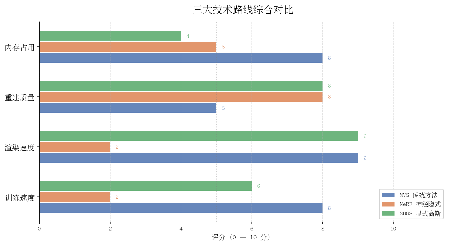 图1.2 三维重建主流技术路线对比示意