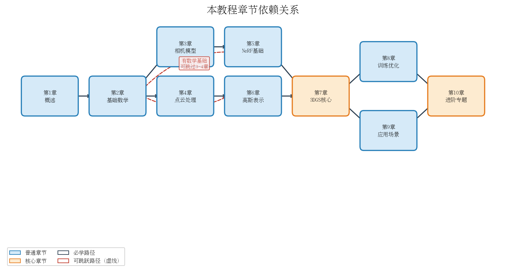 图1.3 教程章节依赖关系图