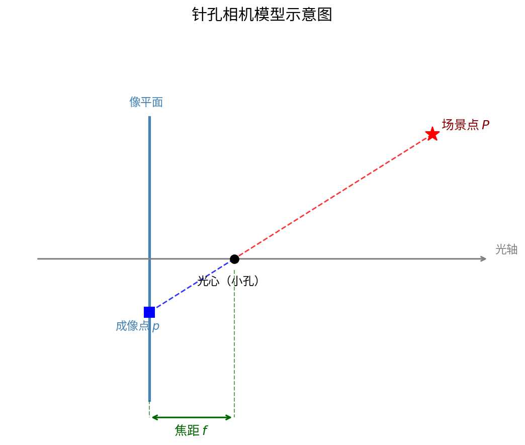 针孔相机示意图