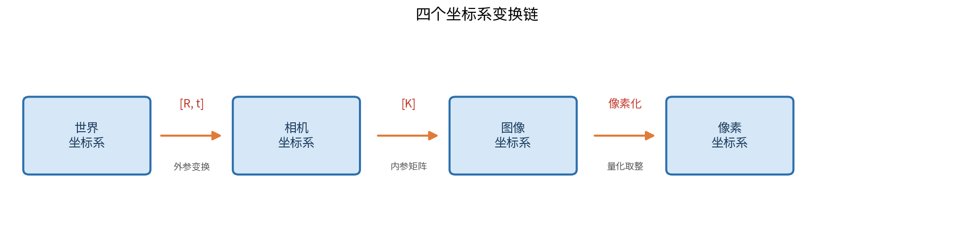 坐标系变换链