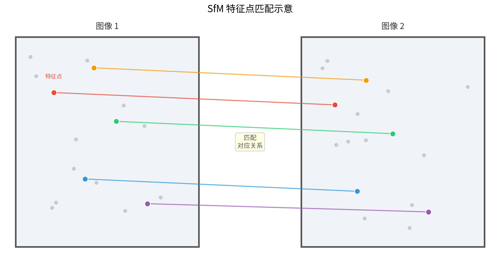 SfM 特征匹配示意