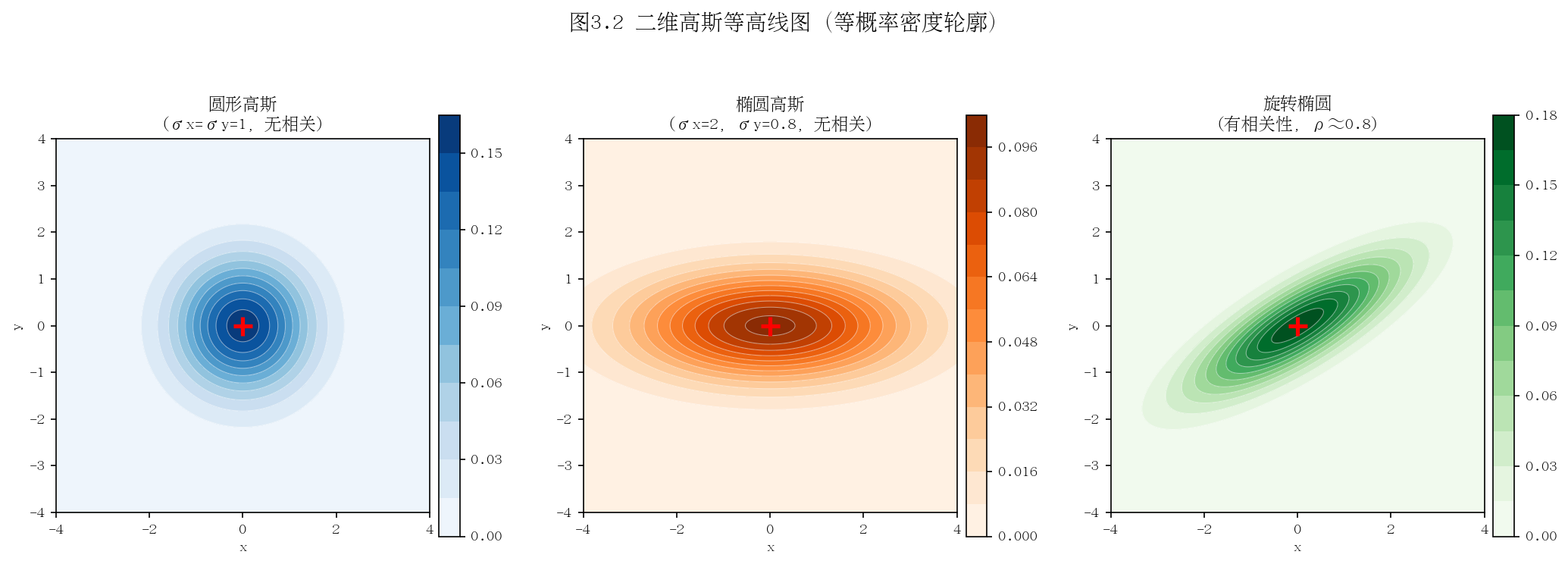 图 3-2：二维高斯分布的等高线对比图