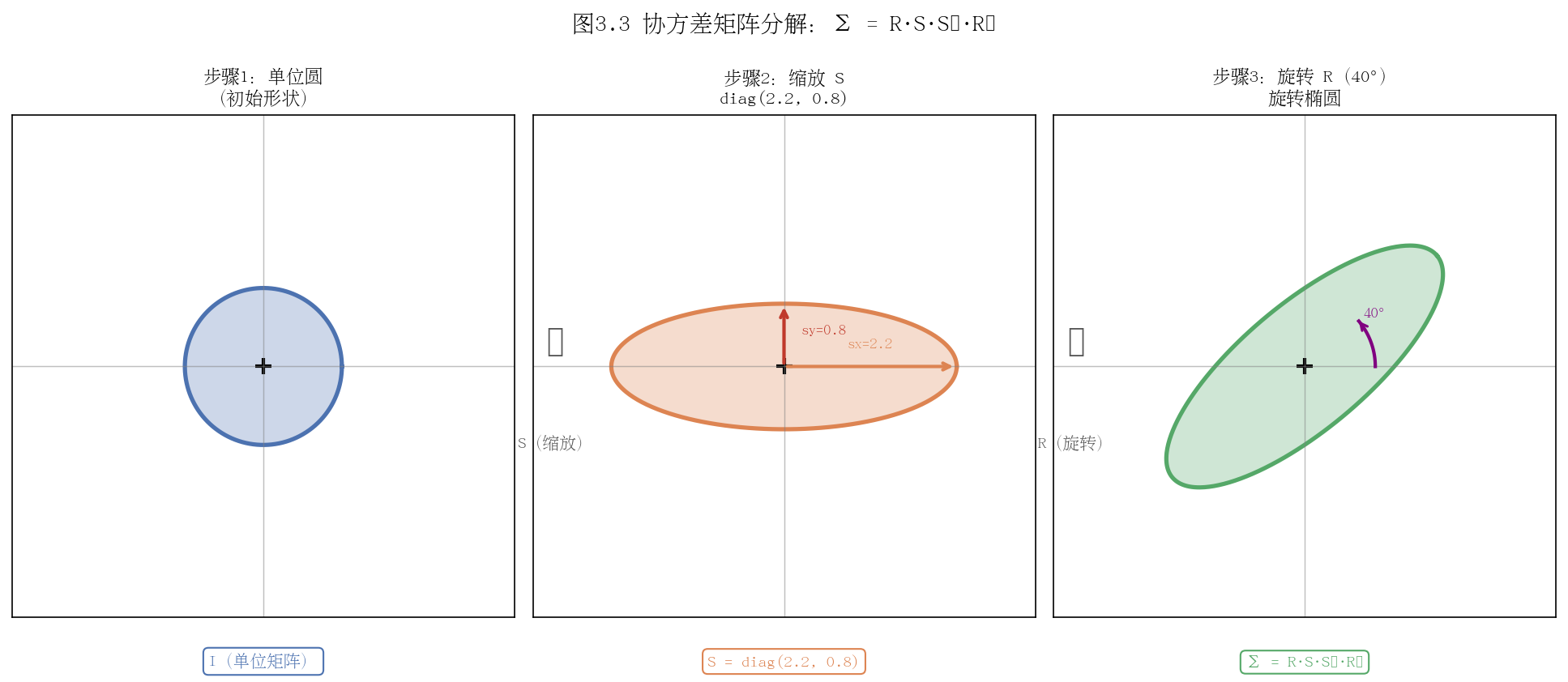 图 3-3：协方差矩阵分解的几何示意图