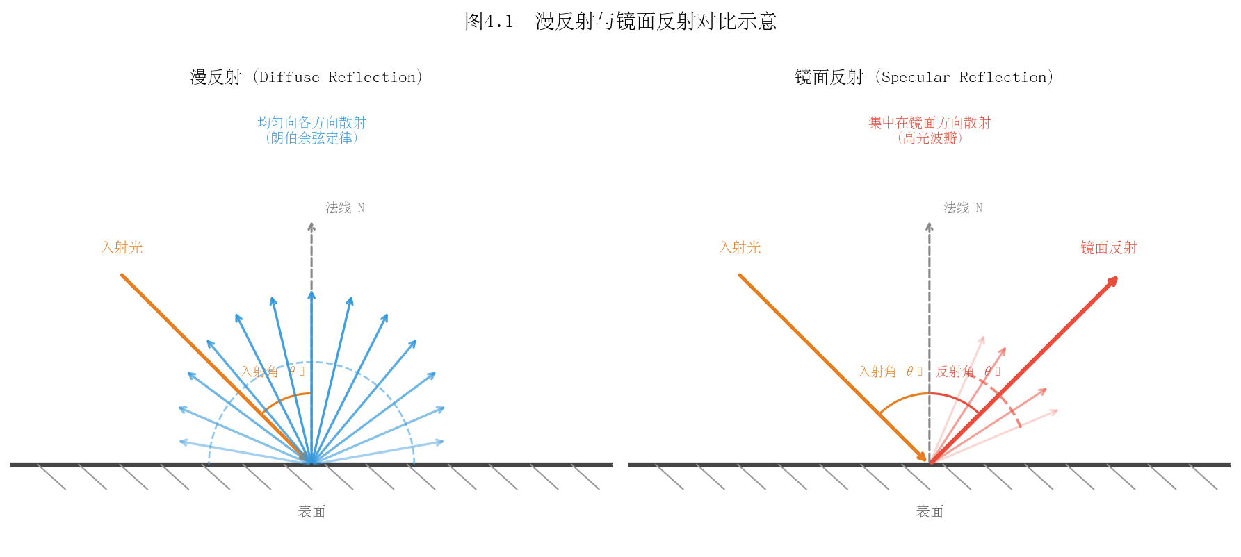 图 4-1：朗伯体与镜面反射的外观差异