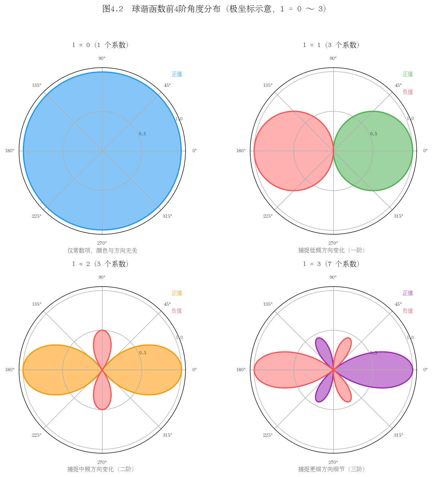 图 4-2：球谐基函数的球面分布（l=0 至 l=2）