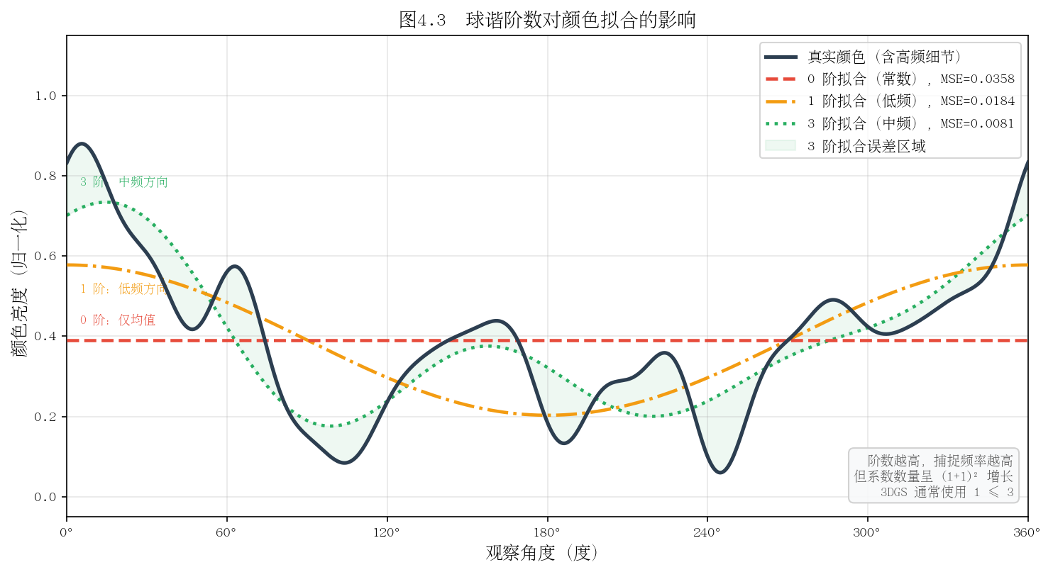 图 4-3：不同阶数球谐对颜色的拟合效果对比