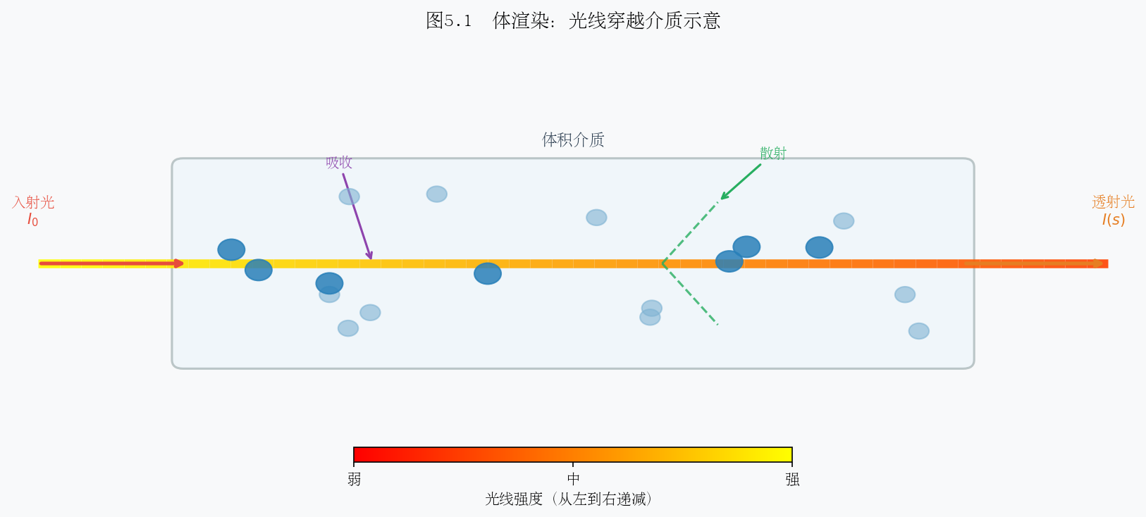 图 5-1:体渲染光线穿介质示意图