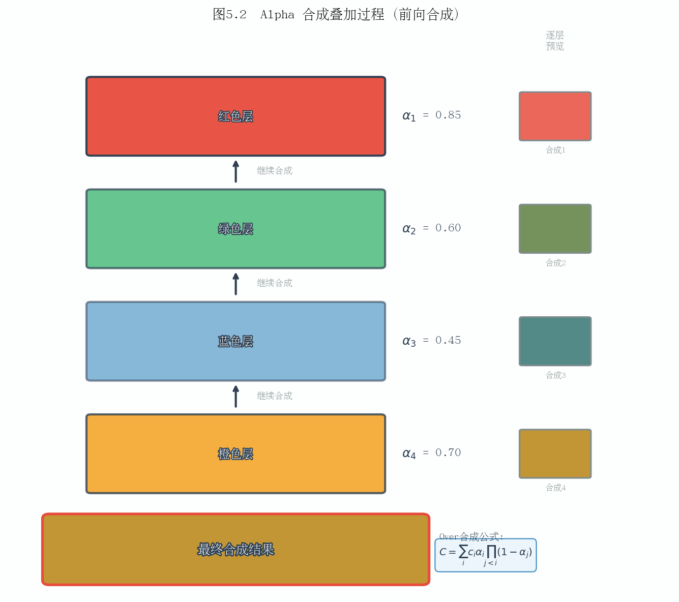 图 5-2:Alpha 合成叠加过程示意图