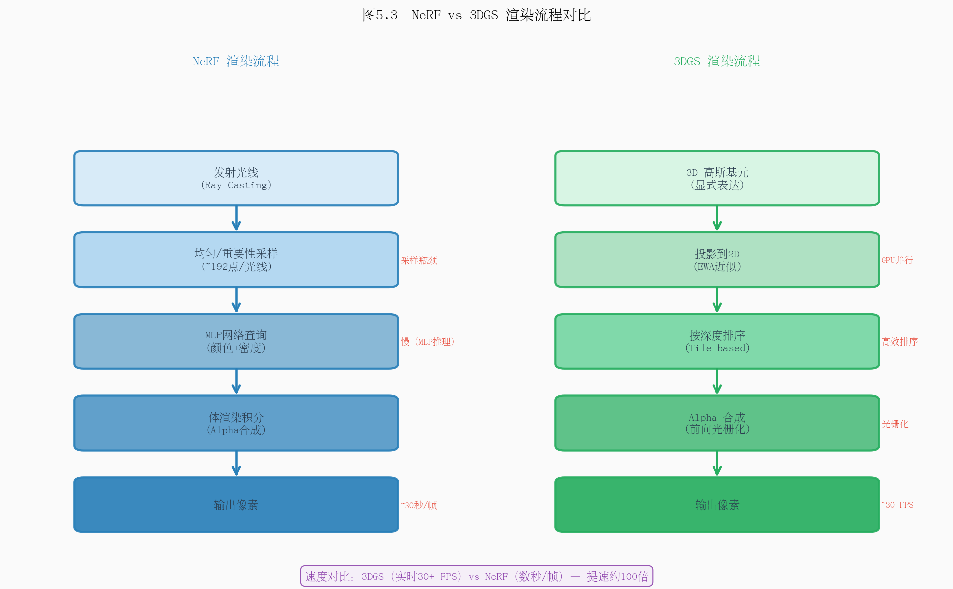 图 5-3:NeRF 与 3DGS 渲染流程对比图