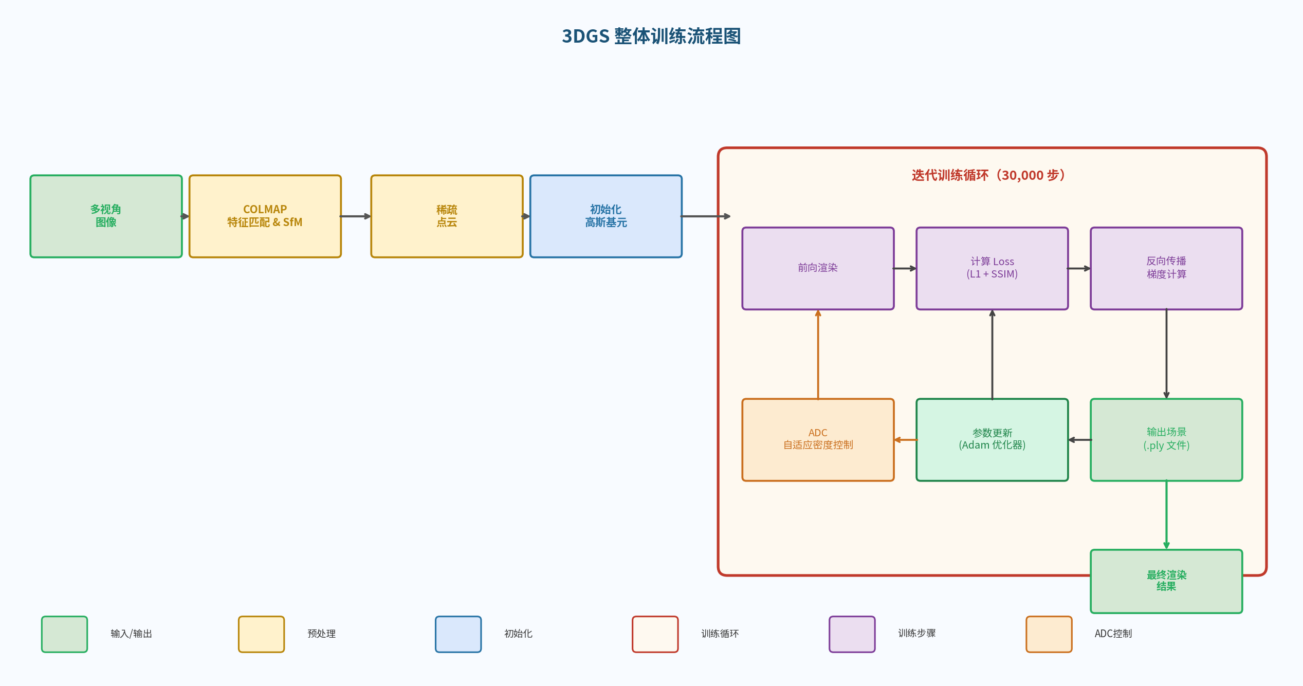 图6.1 3DGS整体训练流程图