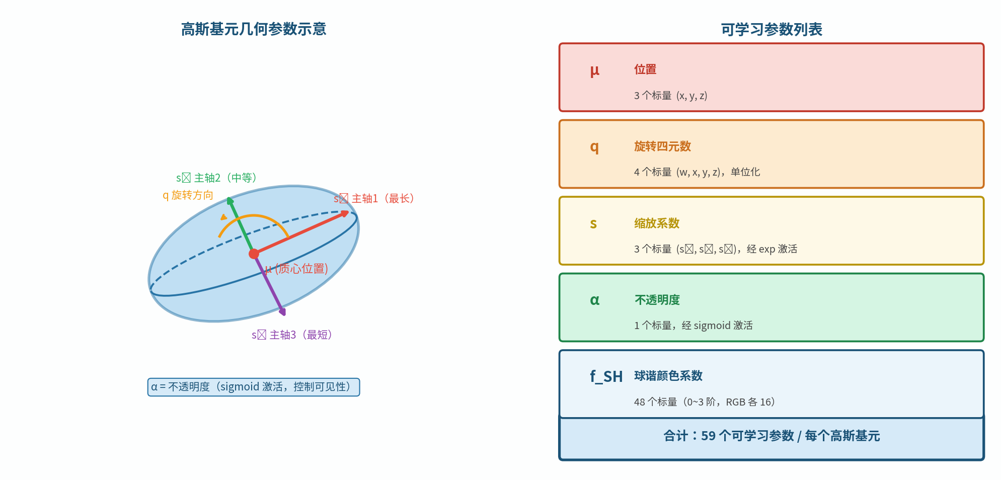 图6.2 高斯基元参数示意