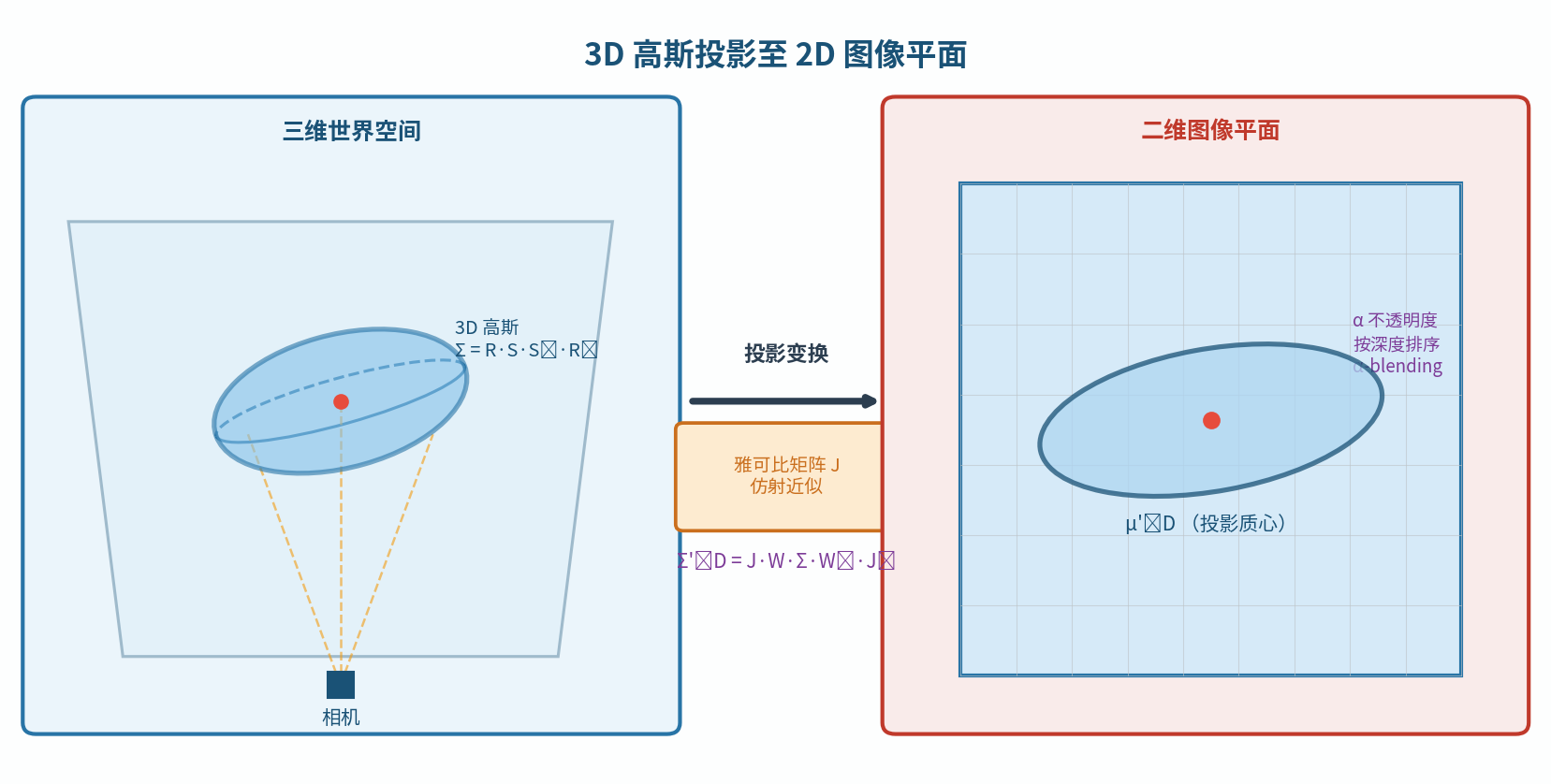 图6.3 3D高斯投影到2D的过程