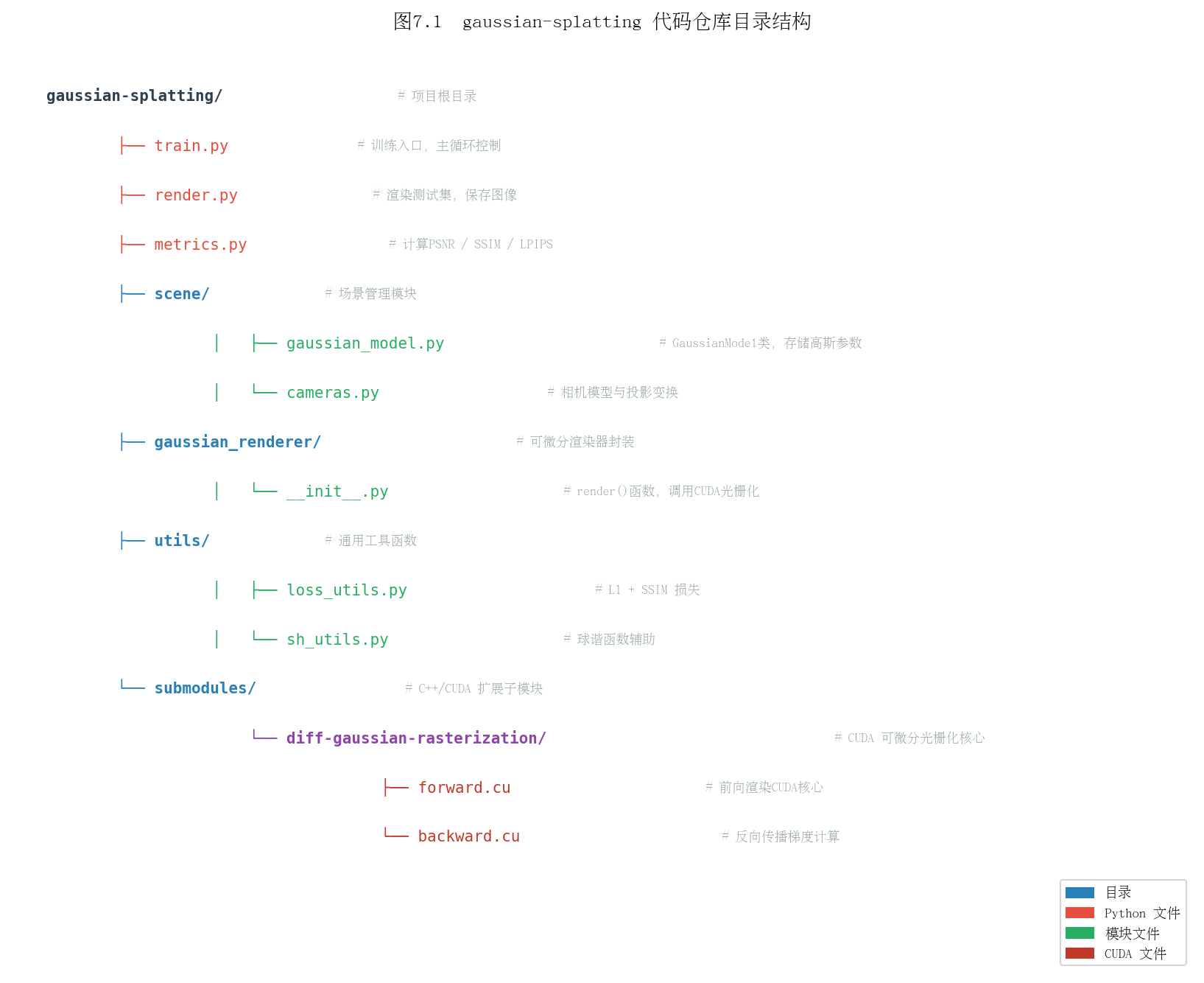 图7.1 gaussian-splatting 代码仓库目录结构