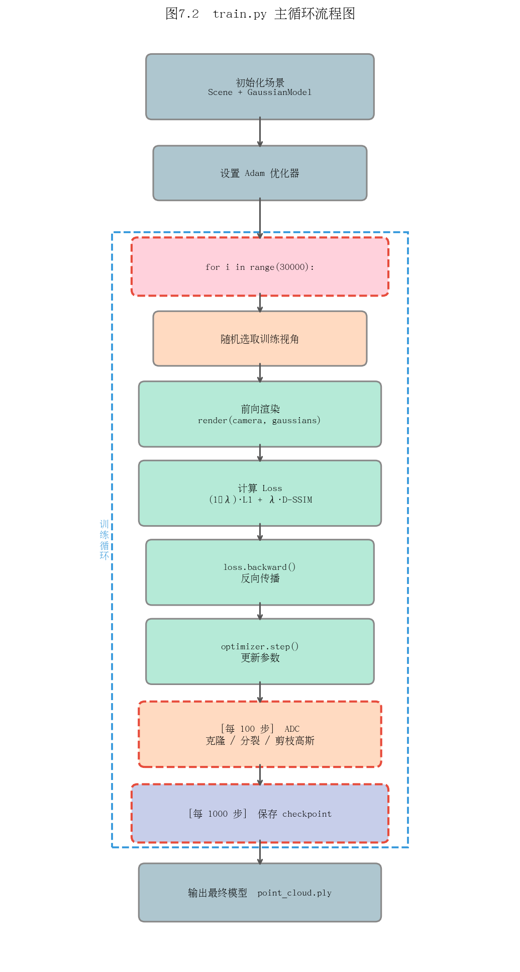 图7.2 train.py 主循环流程图