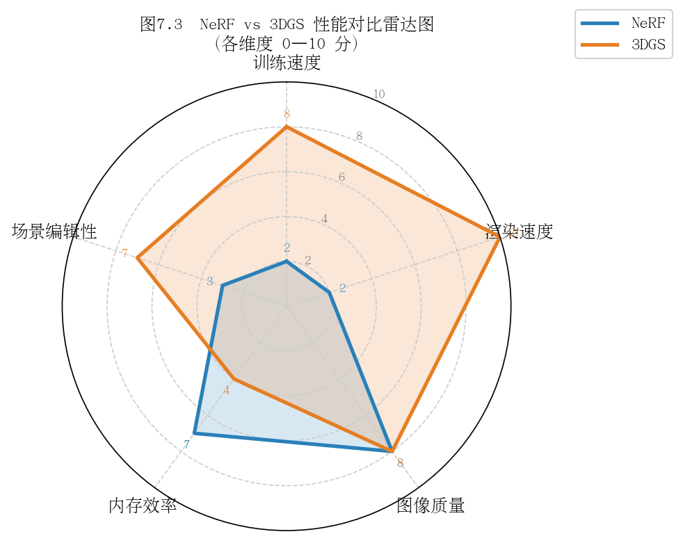 图7.3 NeRF vs 3DGS 性能对比雷达图