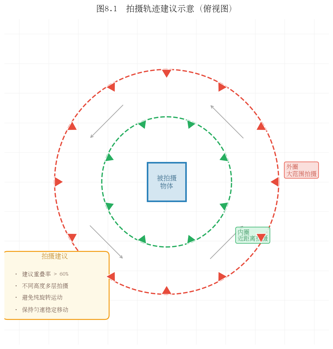 图8.1 推荐拍摄轨迹示意
