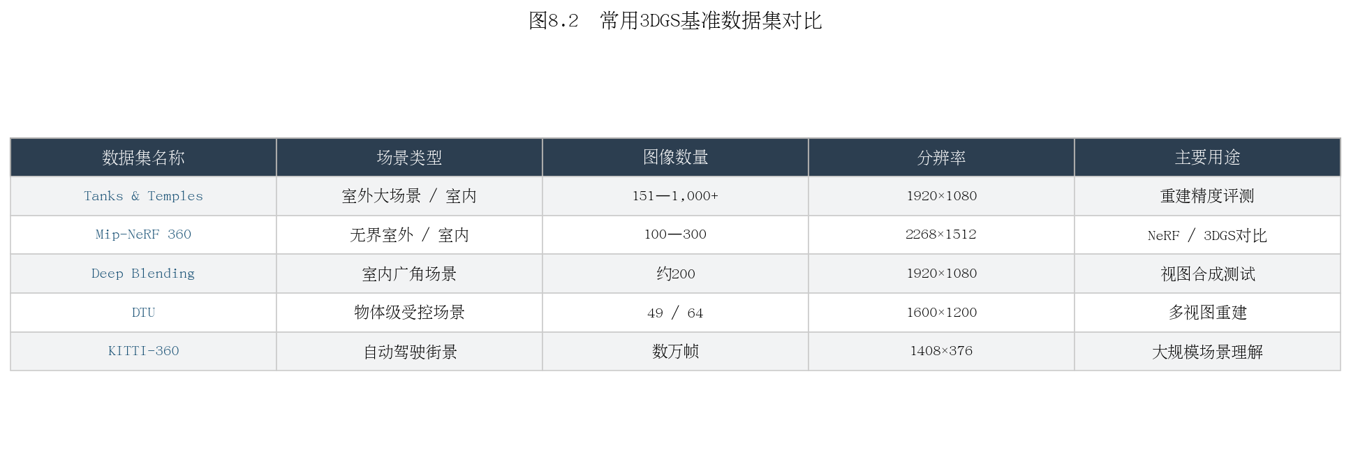图8.2 公开数据集对比