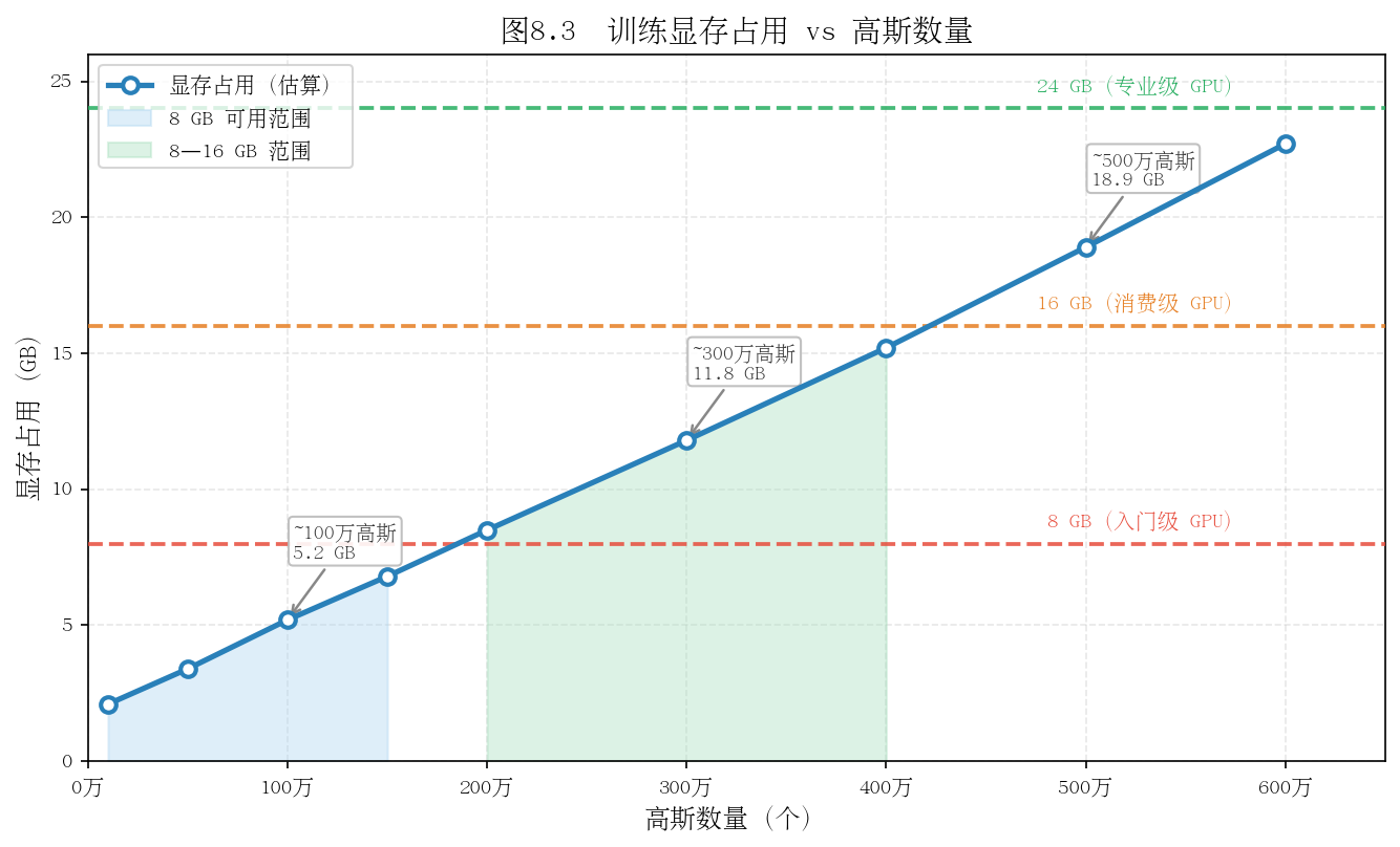 图8.3 训练显存占用 vs 高斯数量