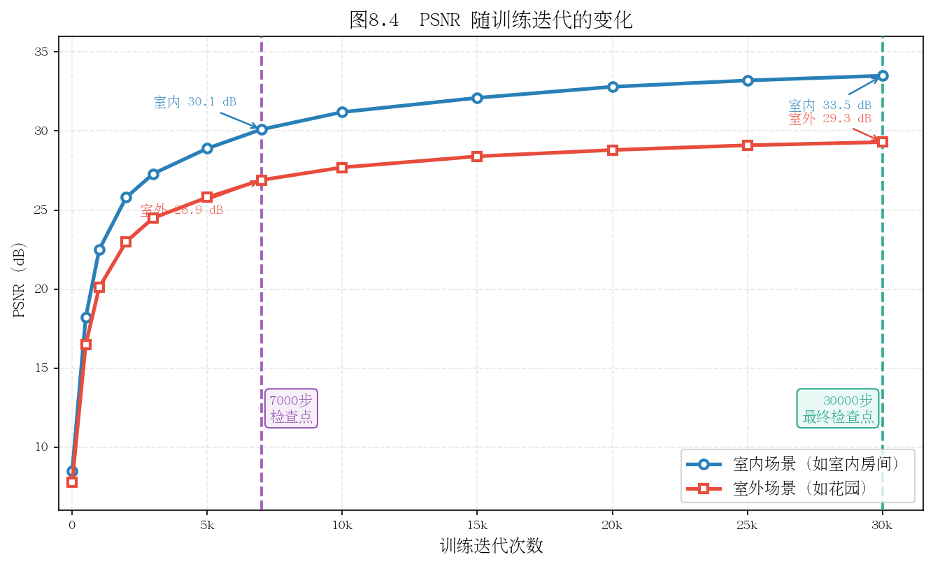 图8.4 PSNR随训练迭代变化