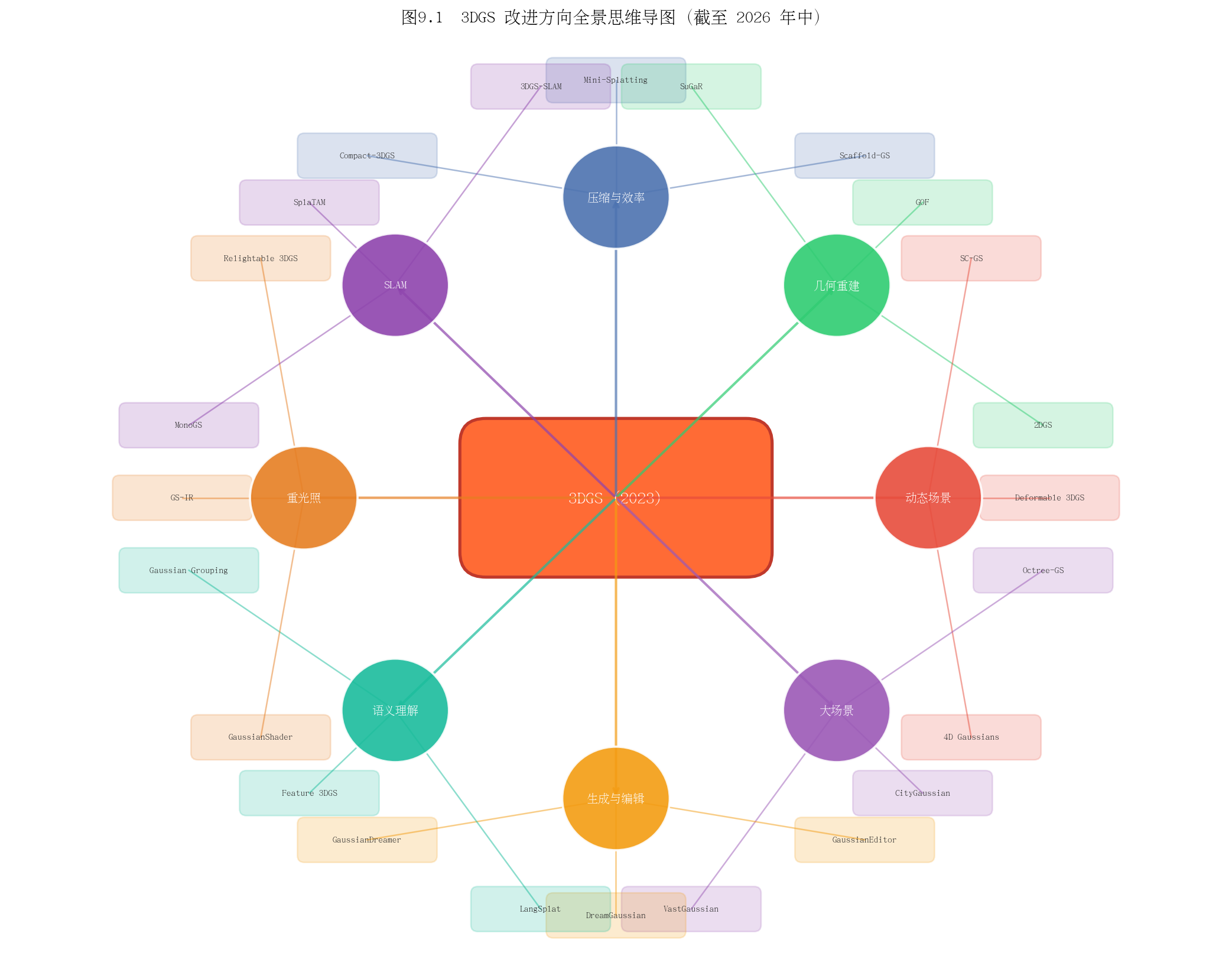 图9.1 3DGS改进方向全景图