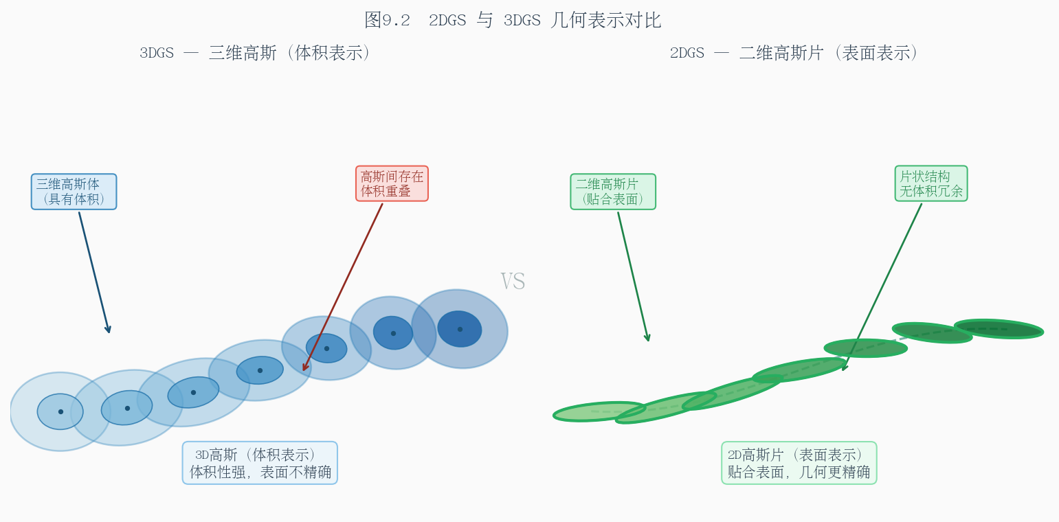 图9.2 2DGS 与 3DGS 几何表示对比