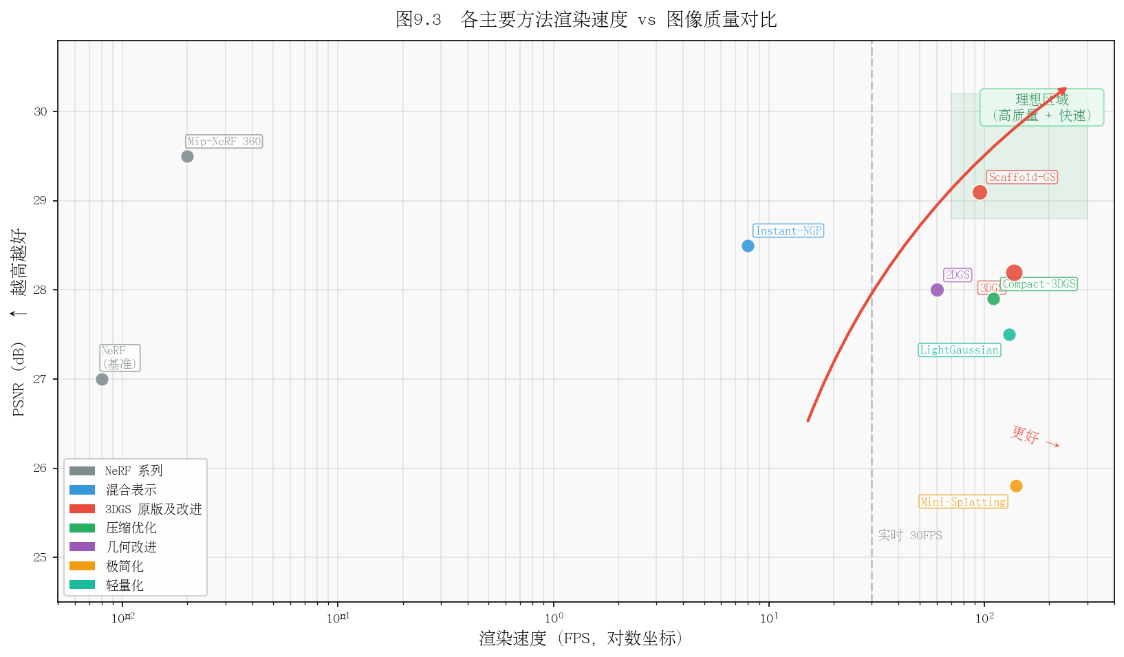 图9.3 各方法FPS vs PSNR散点图