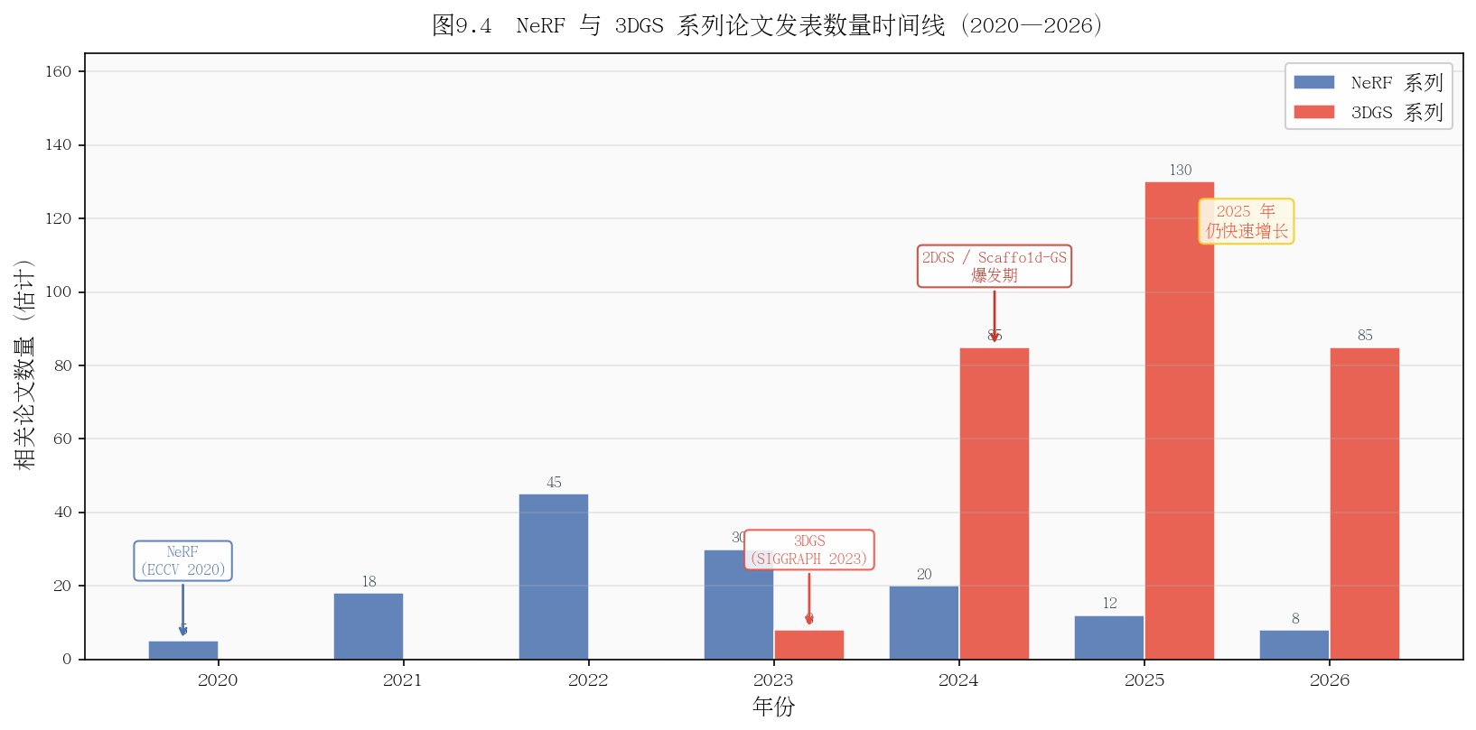图9.4 论文发表数量时间线