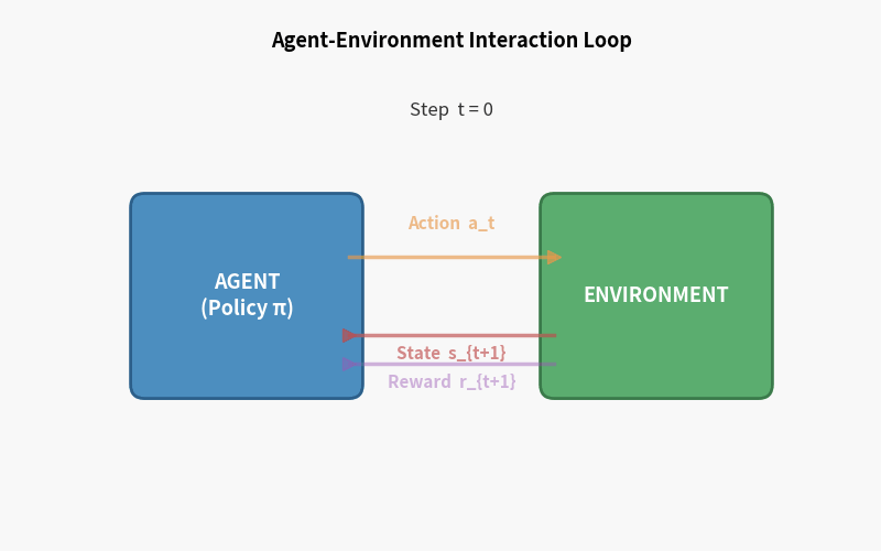 Agent-Environment interaction loop: action, state, and reward signals animated