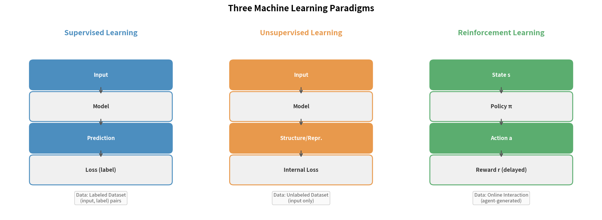 Three ML Paradigms: data flow and learning signals compared side-by-side