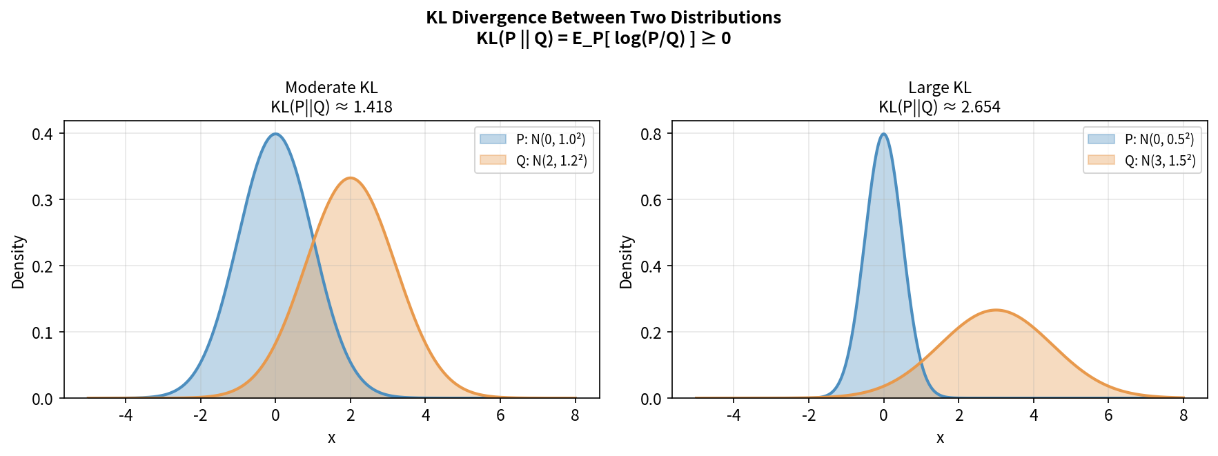 KL divergence between two Gaussian distributions — moderate and large divergence cases