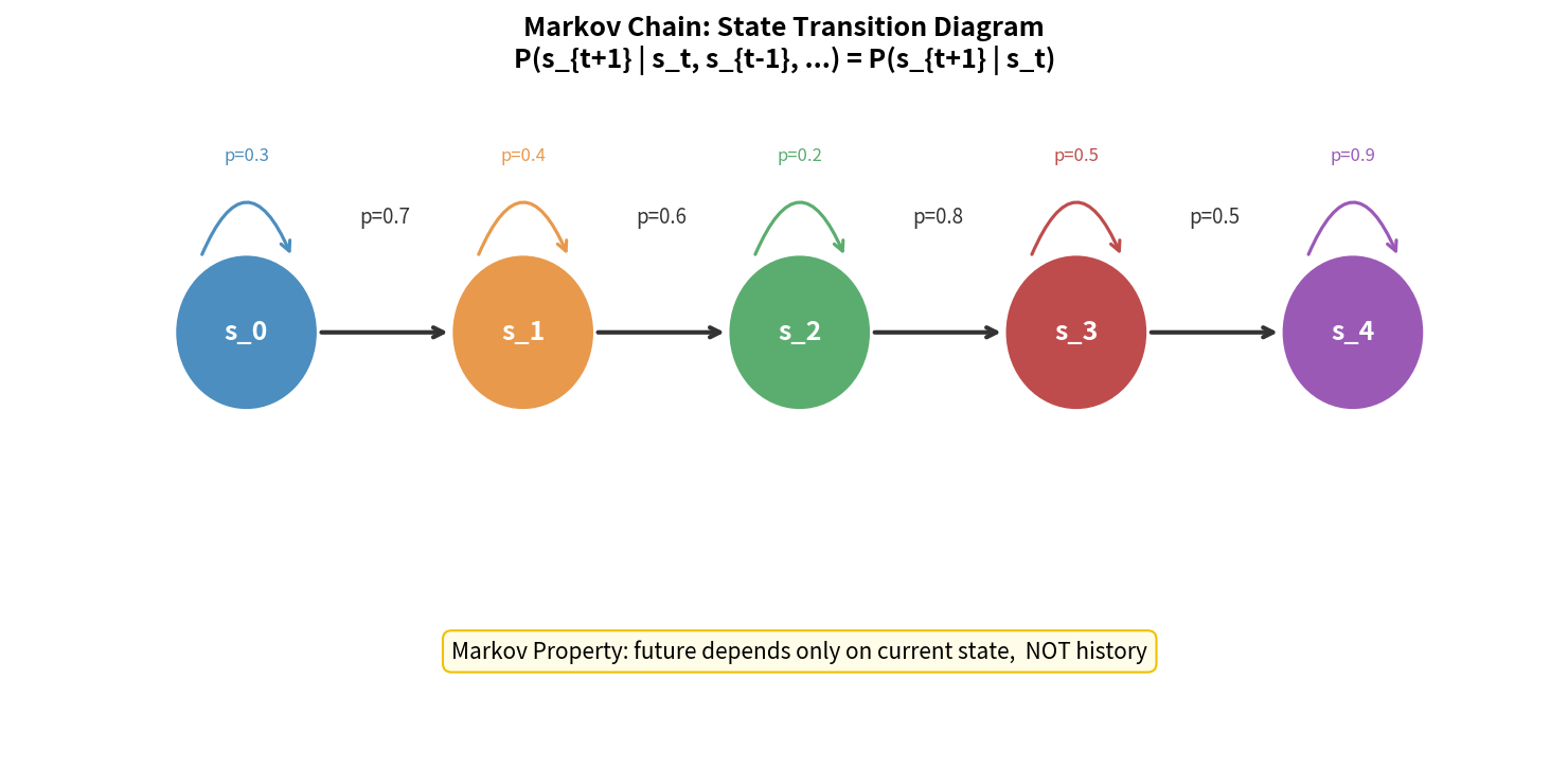 Markov chain state transition diagram showing state nodes and transition probabilities