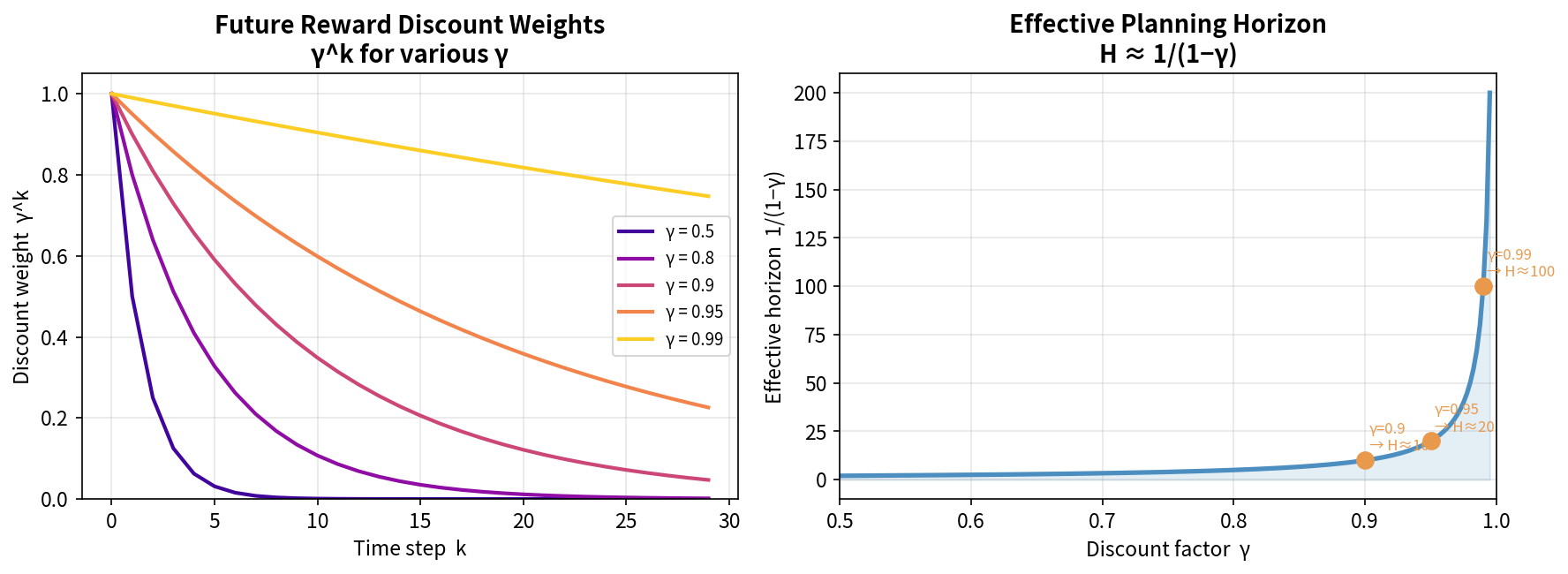 Discounted return weights over time steps and effective planning horizon vs gamma