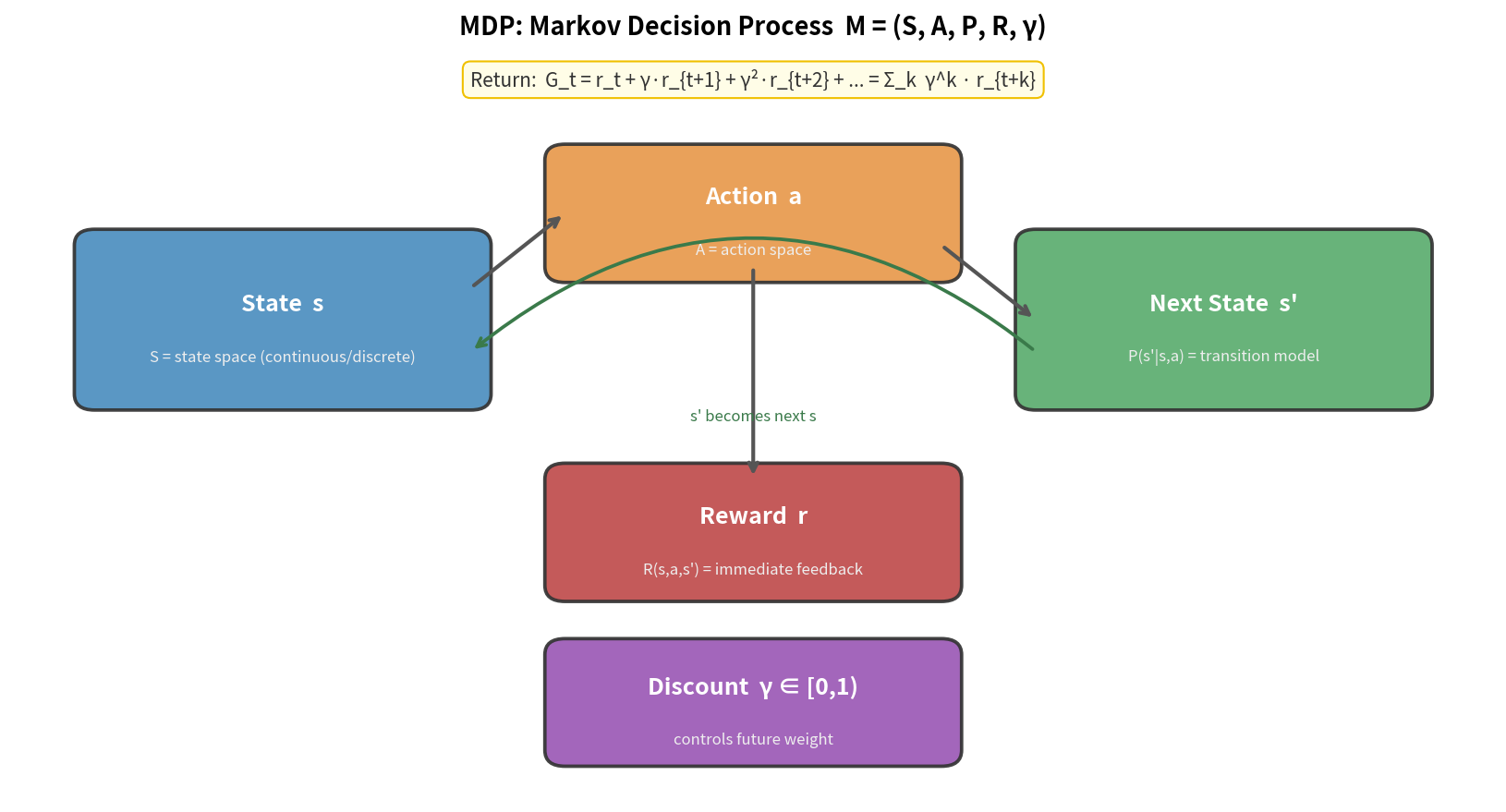 MDP 5-tuple structure: state, action, transition, reward, and discount factor flow diagram