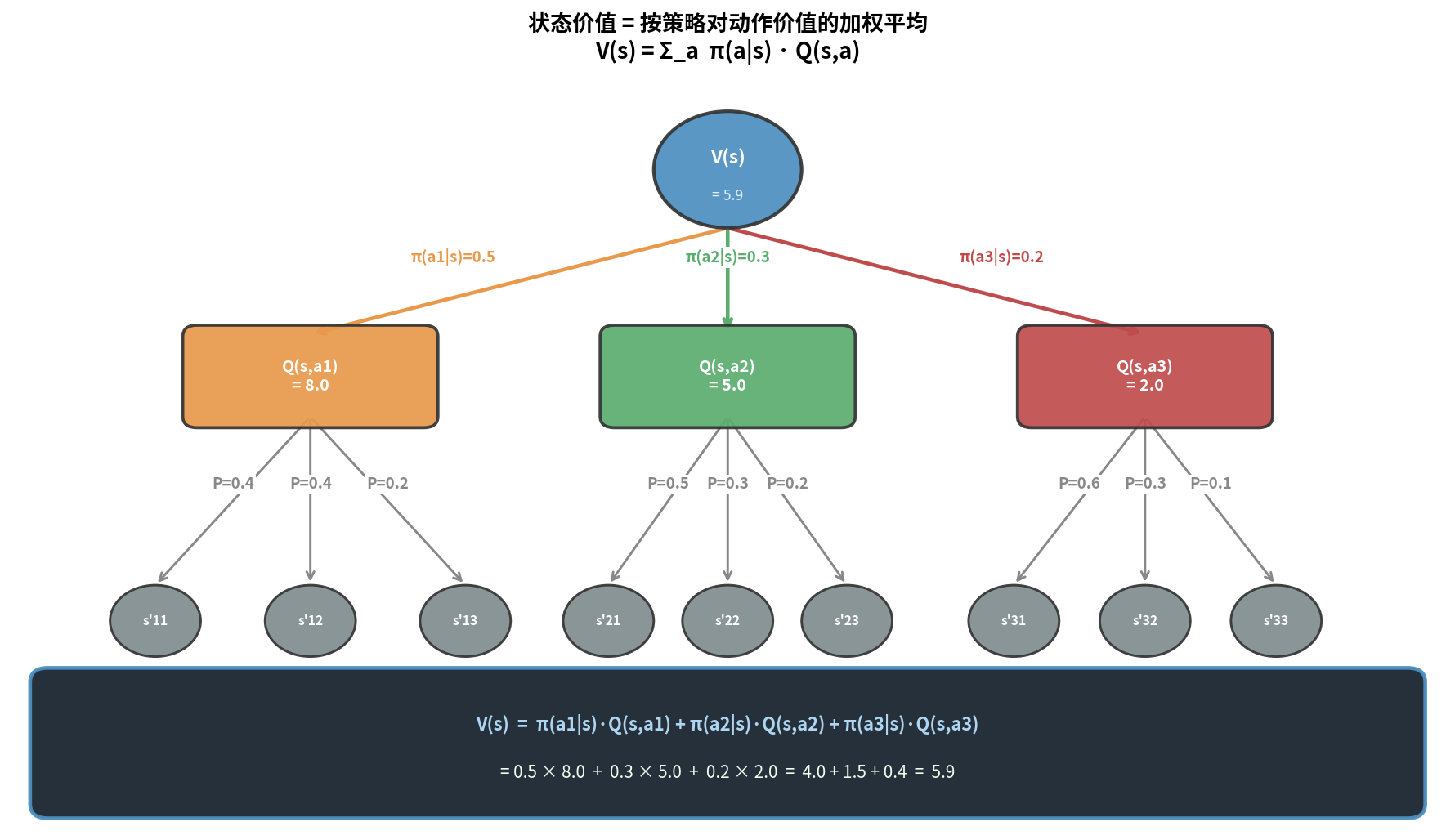V(s) = Σ π(a | s)·Q(s,a) backup tree: policy-weighted average over action values, Q nodes branch to next states with transition probabilities