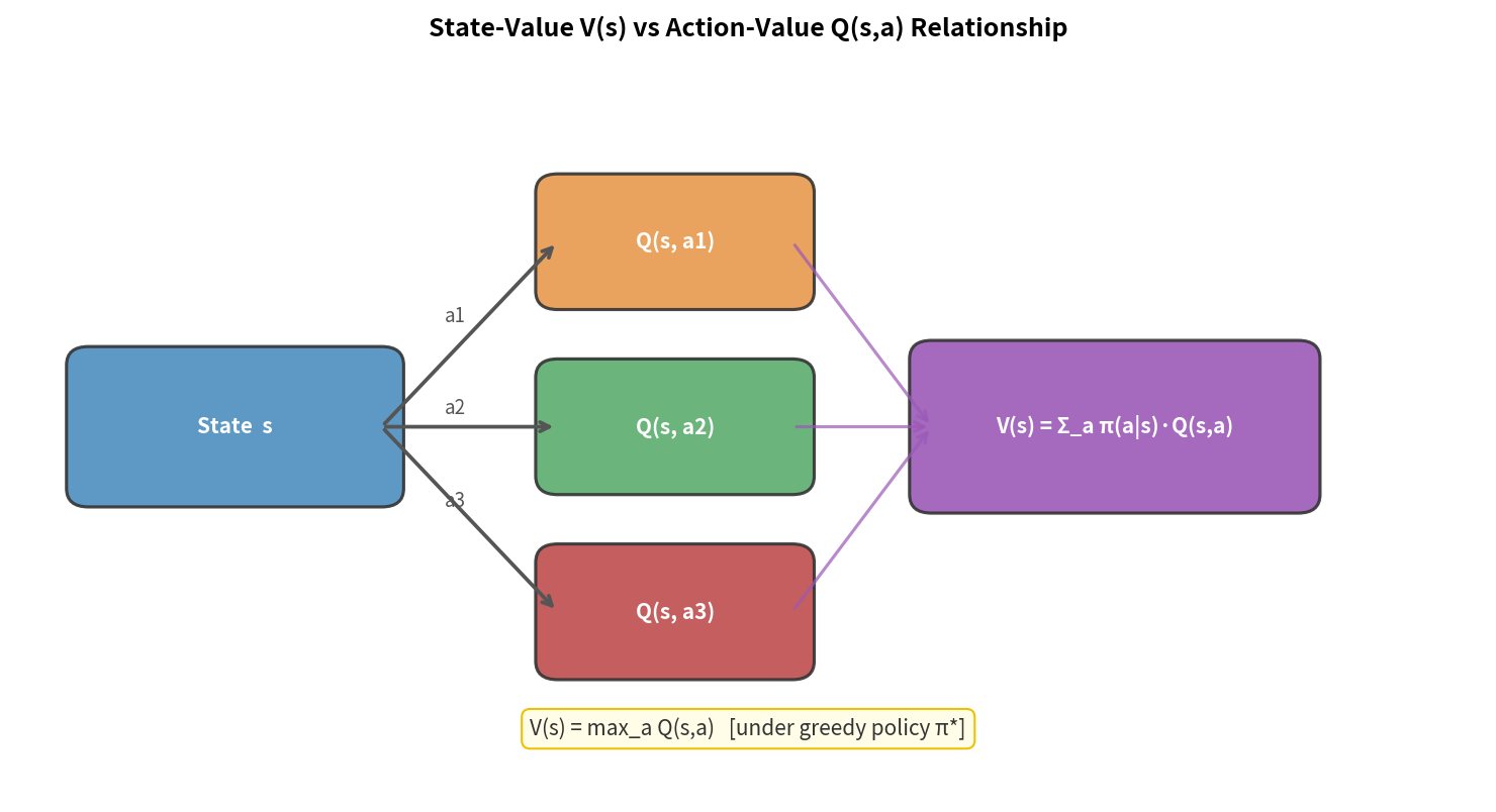 State-value V(s) vs Q-value Q(s,a) relationship: V as policy-weighted average over Q values