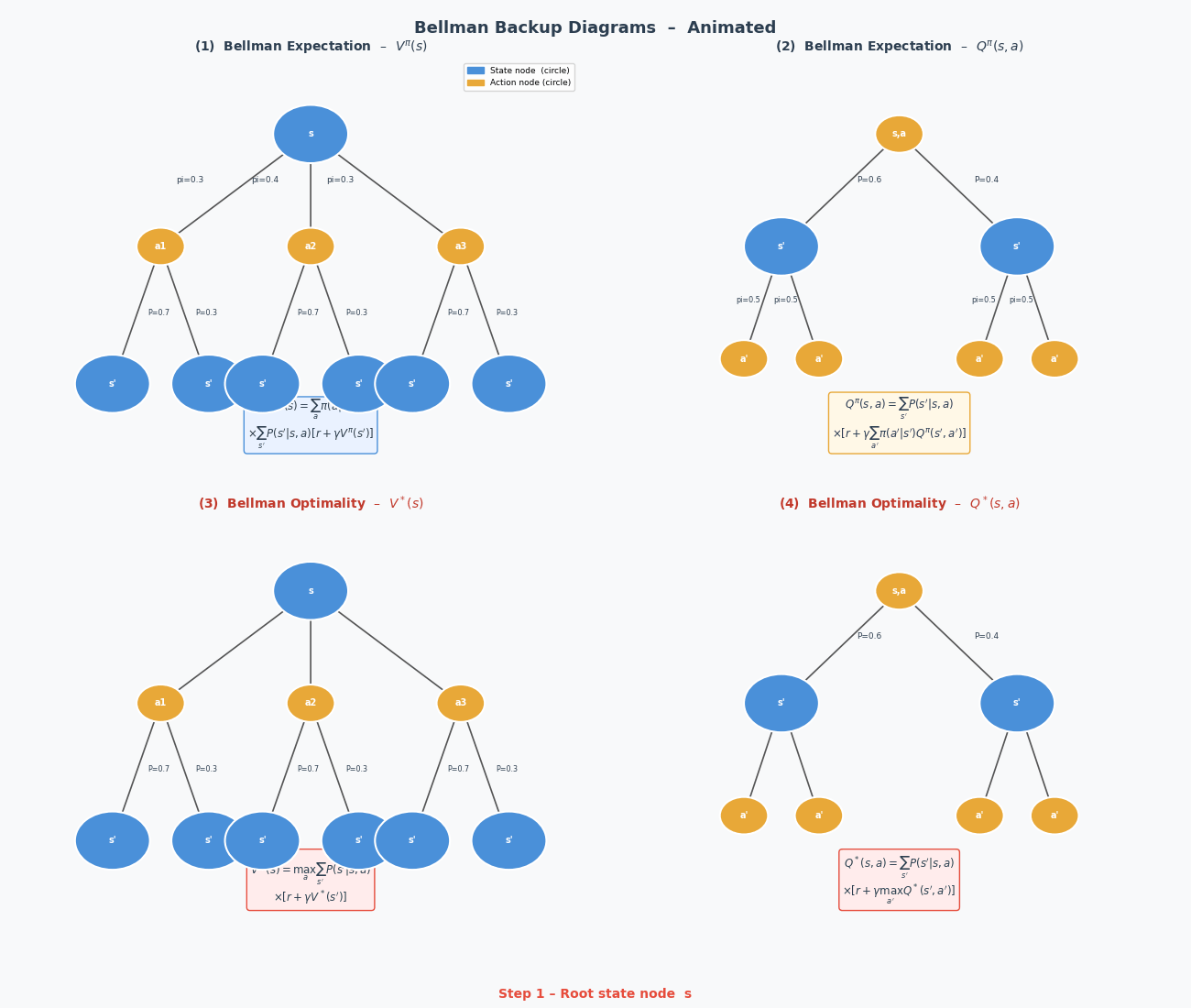 Bellman backup animated — step-by-step propagation through the backup tree