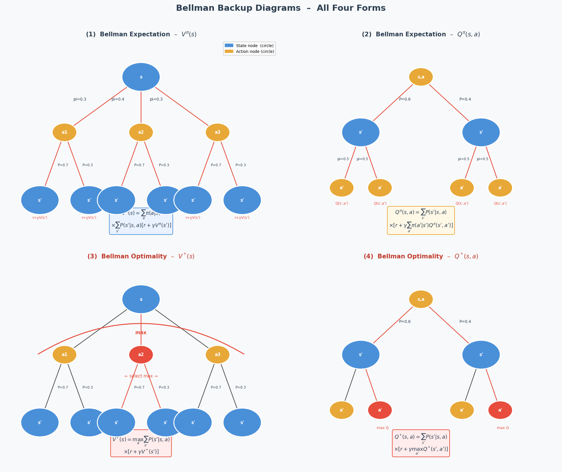 Bellman backup diagrams for all four equations — expectation and optimality forms (static)