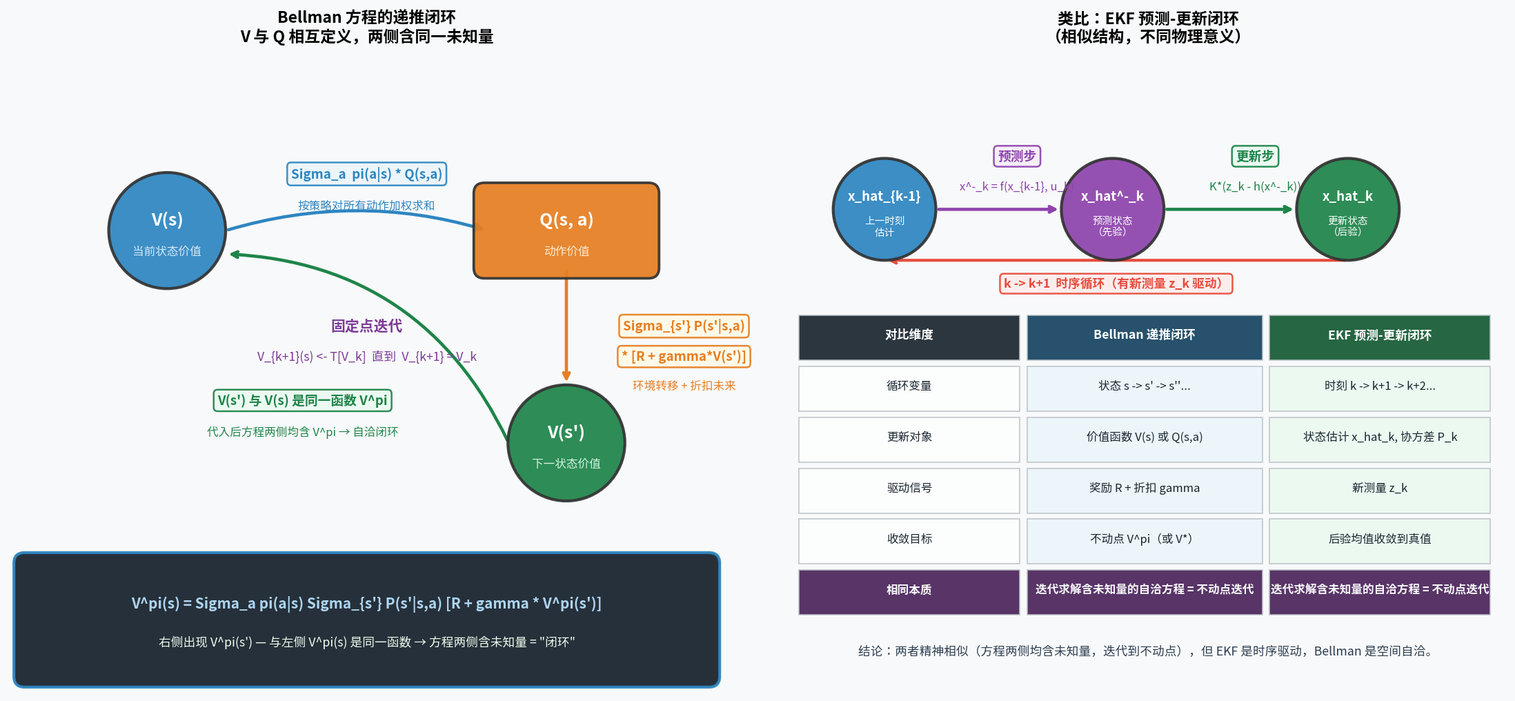 Bellman V-Q recursive closed loop and EKF prediction-update cycle comparison