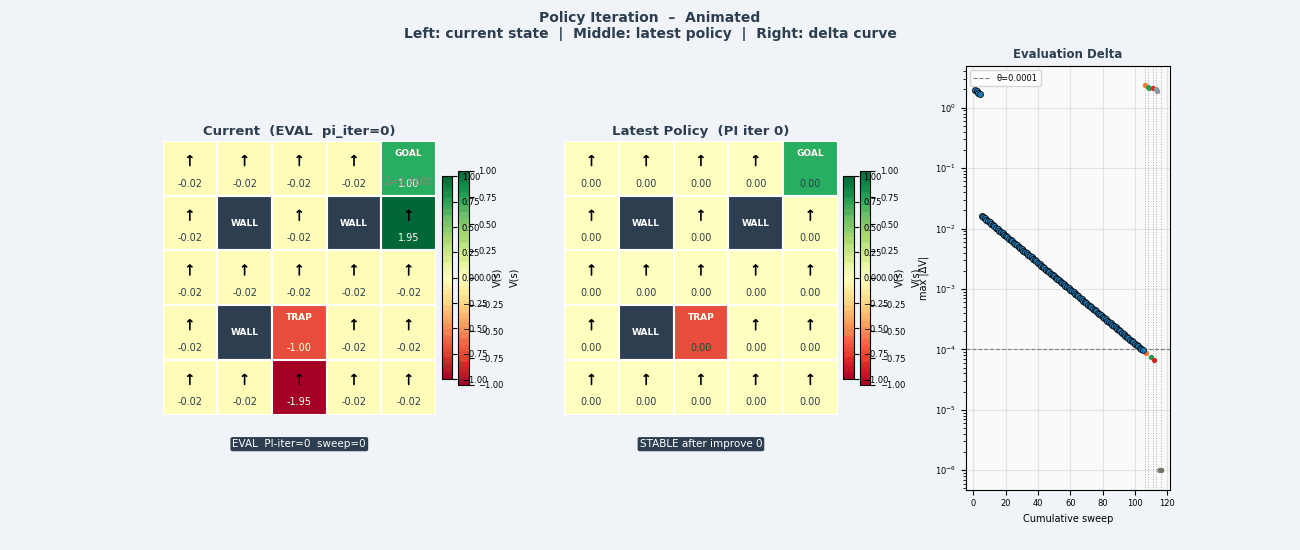 Policy iteration convergence animation — value function and greedy policy updating on a grid world