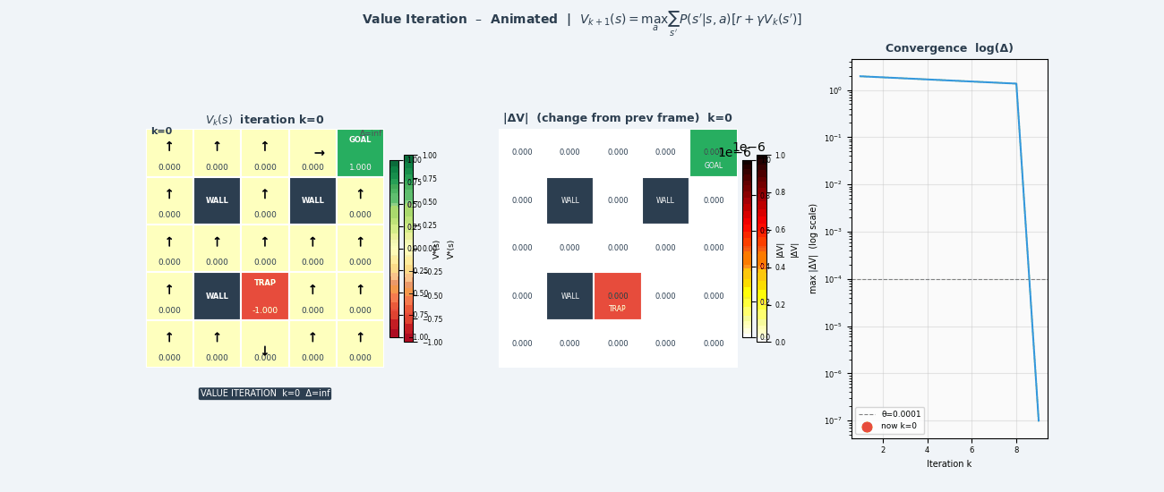 Value iteration convergence animation — Bellman optimality operator applied iteratively