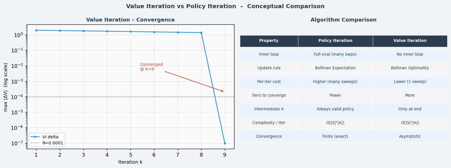 Policy iteration vs value iteration comparison — convergence speed and Q-value heatmaps