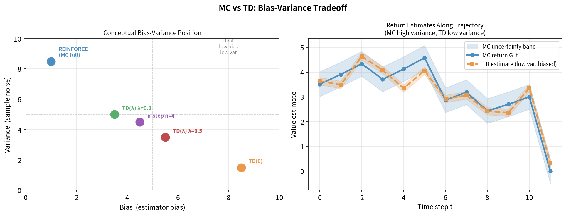 MC vs TD bias-variance tradeoff: conceptual positions and return estimates along trajectory
