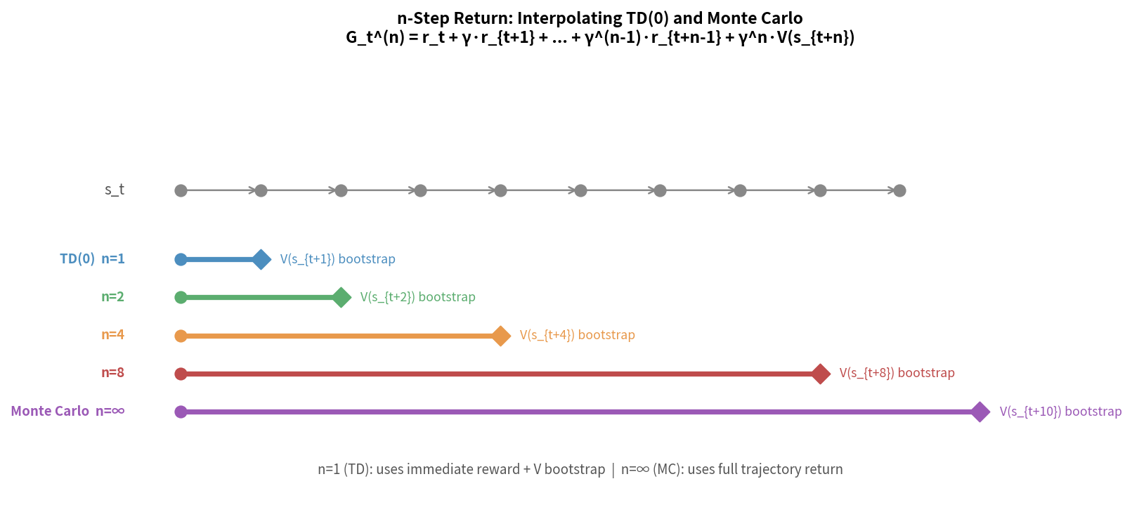 n-step return: how different n values span the spectrum from TD(0) to Monte Carlo