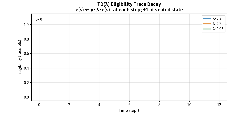 TD(λ) eligibility trace decay animation — trace builds up at visited states and decays over time
