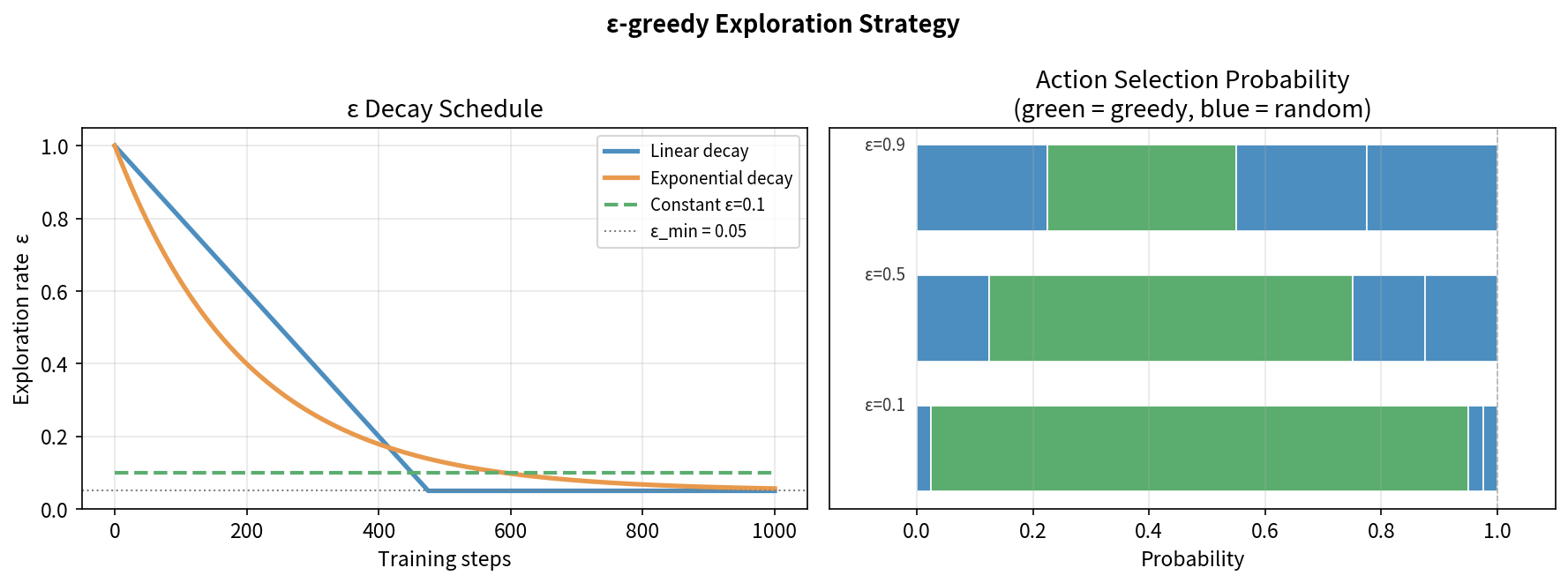 Epsilon-greedy exploration decay schedule and action selection probability distribution