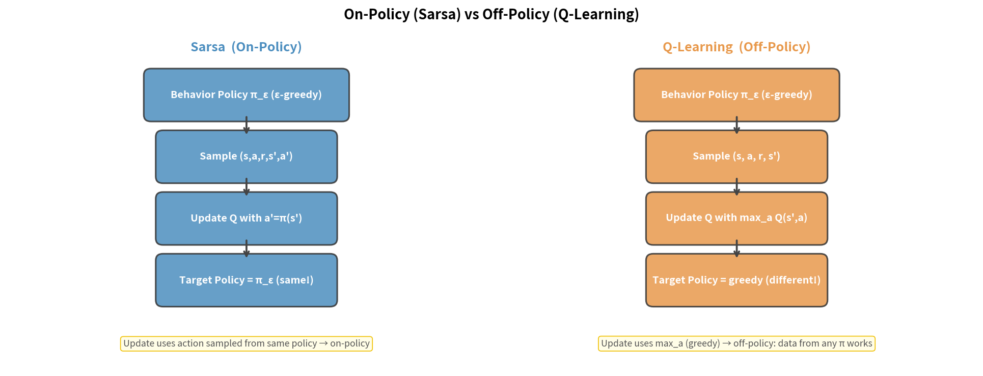 On-policy (Sarsa) vs off-policy (Q-Learning) data flow diagram
