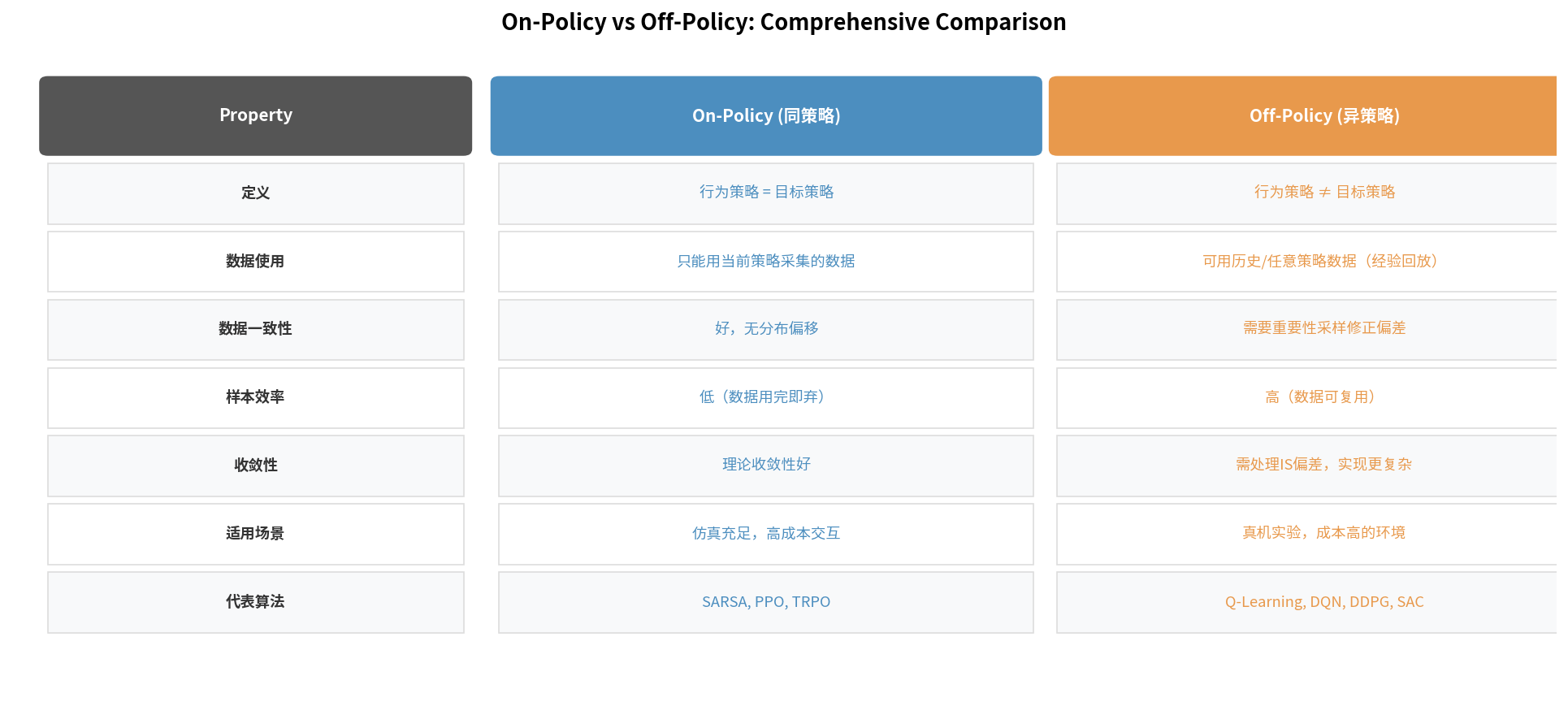 On-Policy vs Off-Policy comprehensive comparison table